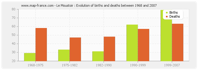 Le Moustoir : Evolution of births and deaths between 1968 and 2007